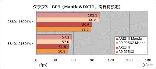 画像集#032のサムネイル/ASUSのデュアルR9 290Xカード「ARES III」レビュー。液冷専用の第3世代ARESはR9 295X2と何が違うのか