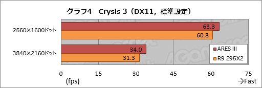 画像集#033のサムネイル/ASUSのデュアルR9 290Xカード「ARES III」レビュー。液冷専用の第3世代ARESはR9 295X2と何が違うのか