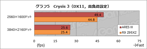 画像集#034のサムネイル/ASUSのデュアルR9 290Xカード「ARES III」レビュー。液冷専用の第3世代ARESはR9 295X2と何が違うのか