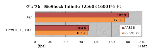 画像集#035のサムネイル/ASUSのデュアルR9 290Xカード「ARES III」レビュー。液冷専用の第3世代ARESはR9 295X2と何が違うのか