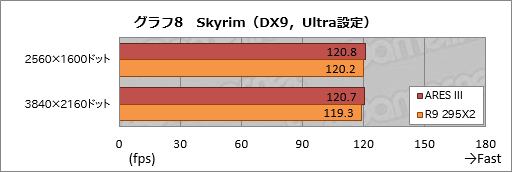 画像集#037のサムネイル/ASUSのデュアルR9 290Xカード「ARES III」レビュー。液冷専用の第3世代ARESはR9 295X2と何が違うのか