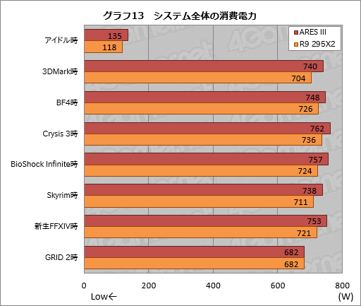 画像集#042のサムネイル/ASUSのデュアルR9 290Xカード「ARES III」レビュー。液冷専用の第3世代ARESはR9 295X2と何が違うのか