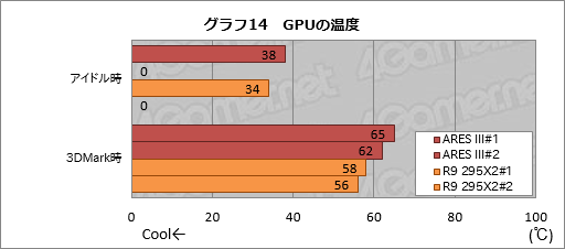 画像集#043のサムネイル/ASUSのデュアルR9 290Xカード「ARES III」レビュー。液冷専用の第3世代ARESはR9 295X2と何が違うのか