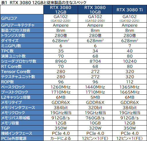 ꡼ No.007Υͥ / ASUSROG Strix RTX 3080-O12G-GAMINGץӥ塼12GBǤGeForce RTX 3080ϽǥǽˤʤäΤ