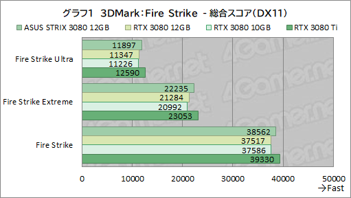 ꡼ No.022Υͥ / ASUSROG Strix RTX 3080-O12G-GAMINGץӥ塼12GBǤGeForce RTX 3080ϽǥǽˤʤäΤ