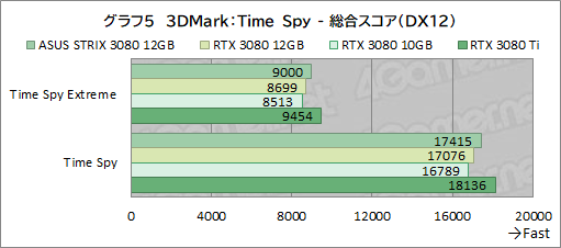 ꡼ No.026Υͥ / ASUSROG Strix RTX 3080-O12G-GAMINGץӥ塼12GBǤGeForce RTX 3080ϽǥǽˤʤäΤ
