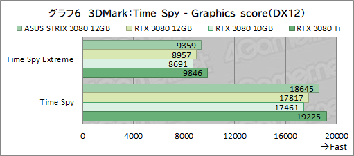 ꡼ No.027Υͥ / ASUSROG Strix RTX 3080-O12G-GAMINGץӥ塼12GBǤGeForce RTX 3080ϽǥǽˤʤäΤ