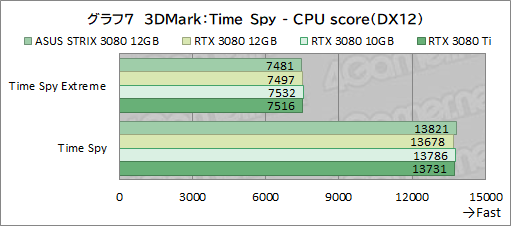 ꡼ No.028Υͥ / ASUSROG Strix RTX 3080-O12G-GAMINGץӥ塼12GBǤGeForce RTX 3080ϽǥǽˤʤäΤ