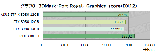 ꡼ No.029Υͥ / ASUSROG Strix RTX 3080-O12G-GAMINGץӥ塼12GBǤGeForce RTX 3080ϽǥǽˤʤäΤ
