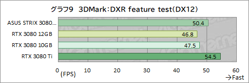 ꡼ No.030Υͥ / ASUSROG Strix RTX 3080-O12G-GAMINGץӥ塼12GBǤGeForce RTX 3080ϽǥǽˤʤäΤ