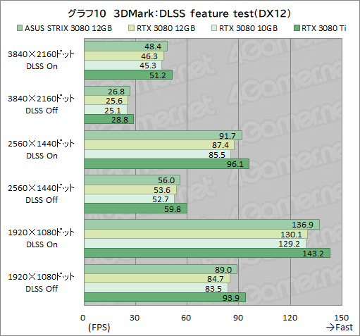 ꡼ No.031Υͥ / ASUSROG Strix RTX 3080-O12G-GAMINGץӥ塼12GBǤGeForce RTX 3080ϽǥǽˤʤäΤ