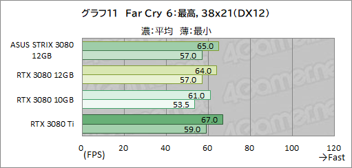 ꡼ No.032Υͥ / ASUSROG Strix RTX 3080-O12G-GAMINGץӥ塼12GBǤGeForce RTX 3080ϽǥǽˤʤäΤ