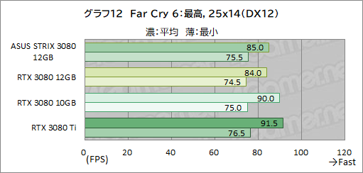 ꡼ No.033Υͥ / ASUSROG Strix RTX 3080-O12G-GAMINGץӥ塼12GBǤGeForce RTX 3080ϽǥǽˤʤäΤ