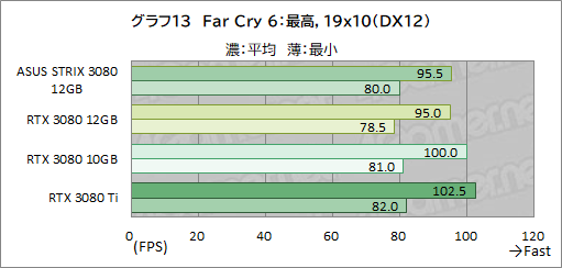 ꡼ No.034Υͥ / ASUSROG Strix RTX 3080-O12G-GAMINGץӥ塼12GBǤGeForce RTX 3080ϽǥǽˤʤäΤ