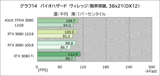 ꡼ No.035Υͥ / ASUSROG Strix RTX 3080-O12G-GAMINGץӥ塼12GBǤGeForce RTX 3080ϽǥǽˤʤäΤ