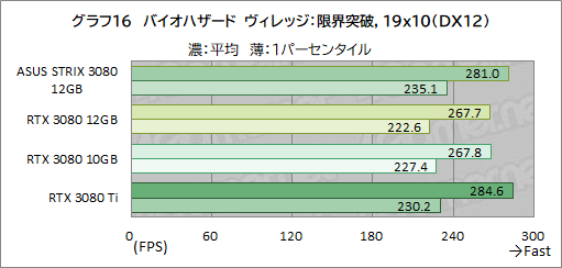 ꡼ No.037Υͥ / ASUSROG Strix RTX 3080-O12G-GAMINGץӥ塼12GBǤGeForce RTX 3080ϽǥǽˤʤäΤ