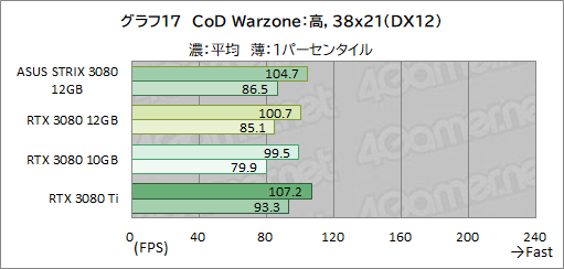 ꡼ No.038Υͥ / ASUSROG Strix RTX 3080-O12G-GAMINGץӥ塼12GBǤGeForce RTX 3080ϽǥǽˤʤäΤ