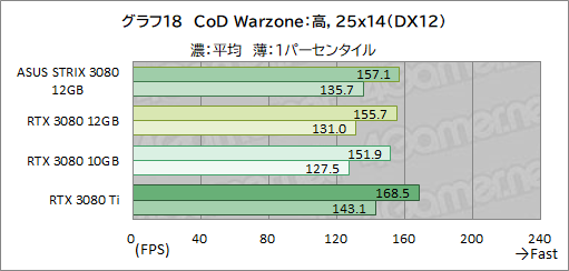 ꡼ No.039Υͥ / ASUSROG Strix RTX 3080-O12G-GAMINGץӥ塼12GBǤGeForce RTX 3080ϽǥǽˤʤäΤ