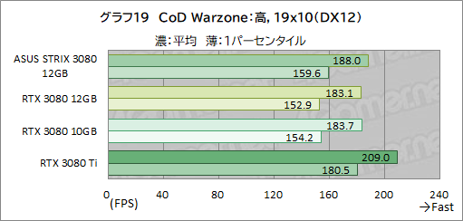 ꡼ No.040Υͥ / ASUSROG Strix RTX 3080-O12G-GAMINGץӥ塼12GBǤGeForce RTX 3080ϽǥǽˤʤäΤ