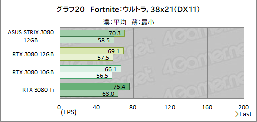 ꡼ No.041Υͥ / ASUSROG Strix RTX 3080-O12G-GAMINGץӥ塼12GBǤGeForce RTX 3080ϽǥǽˤʤäΤ