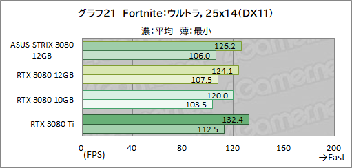 ꡼ No.042Υͥ / ASUSROG Strix RTX 3080-O12G-GAMINGץӥ塼12GBǤGeForce RTX 3080ϽǥǽˤʤäΤ