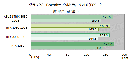 ꡼ No.043Υͥ / ASUSROG Strix RTX 3080-O12G-GAMINGץӥ塼12GBǤGeForce RTX 3080ϽǥǽˤʤäΤ