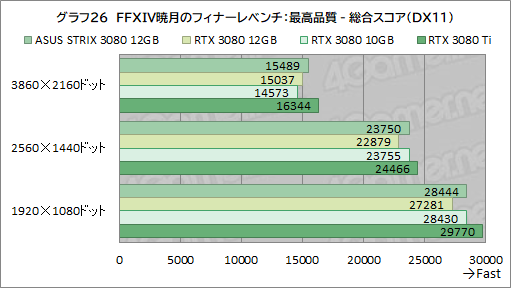 ꡼ No.047Υͥ / ASUSROG Strix RTX 3080-O12G-GAMINGץӥ塼12GBǤGeForce RTX 3080ϽǥǽˤʤäΤ