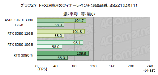 ꡼ No.048Υͥ / ASUSROG Strix RTX 3080-O12G-GAMINGץӥ塼12GBǤGeForce RTX 3080ϽǥǽˤʤäΤ
