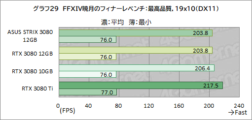 ꡼ No.050Υͥ / ASUSROG Strix RTX 3080-O12G-GAMINGץӥ塼12GBǤGeForce RTX 3080ϽǥǽˤʤäΤ