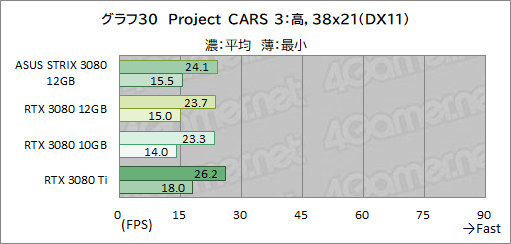 ꡼ No.051Υͥ / ASUSROG Strix RTX 3080-O12G-GAMINGץӥ塼12GBǤGeForce RTX 3080ϽǥǽˤʤäΤ