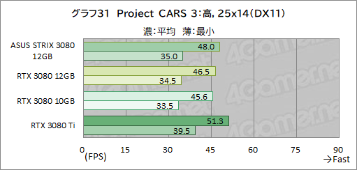 ꡼ No.052Υͥ / ASUSROG Strix RTX 3080-O12G-GAMINGץӥ塼12GBǤGeForce RTX 3080ϽǥǽˤʤäΤ