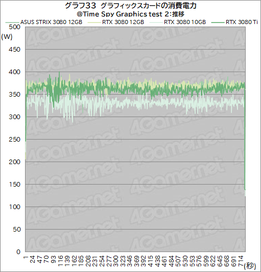 ꡼ No.054Υͥ / ASUSROG Strix RTX 3080-O12G-GAMINGץӥ塼12GBǤGeForce RTX 3080ϽǥǽˤʤäΤ
