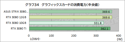 ꡼ No.055Υͥ / ASUSROG Strix RTX 3080-O12G-GAMINGץӥ塼12GBǤGeForce RTX 3080ϽǥǽˤʤäΤ