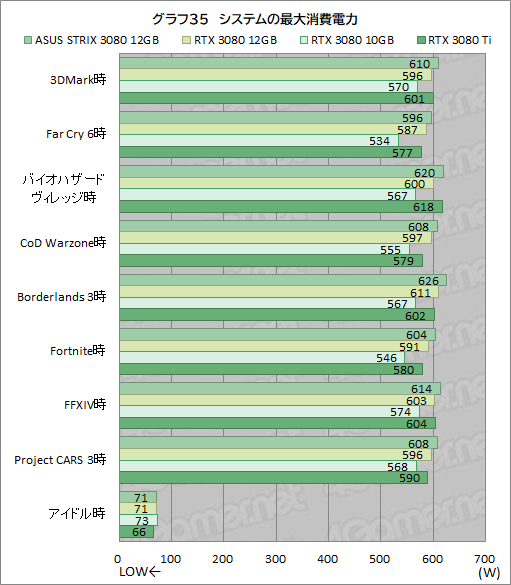 ꡼ No.056Υͥ / ASUSROG Strix RTX 3080-O12G-GAMINGץӥ塼12GBǤGeForce RTX 3080ϽǥǽˤʤäΤ