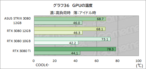 ꡼ No.057Υͥ / ASUSROG Strix RTX 3080-O12G-GAMINGץӥ塼12GBǤGeForce RTX 3080ϽǥǽˤʤäΤ