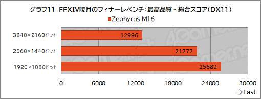 ꡼ No.030Υͥ / RTX 4090ܤΡPCROG Zephyrus M16ץƥȥݡȡǶGPUǽȯǤΤ