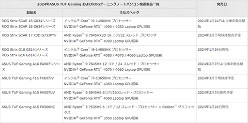 ꡼ No.003Υͥ / ASUS ROGTUF Gaming2024ǯǥ륲ޡΡPC䳫ϡϥɤ饨ȥ꡼ޤ긫15ǥ