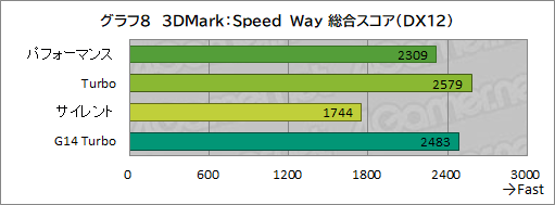 画像ギャラリー No.035のサムネイル画像 / Core Ultra搭載の16インチ級ゲームノートPC「ROG Zephyrus G16」は,ゲーマーの選択肢となるのかを検証してみた