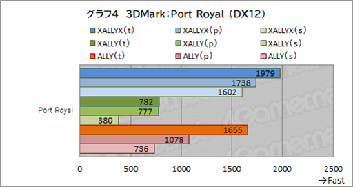 画像ギャラリー No.019のサムネイル画像 / 期待の携帯型ゲームPC「ROG Xbox ALLY」テストレポート。Xbox由来のグリップと全画面UIで使い勝手はどう変わった?