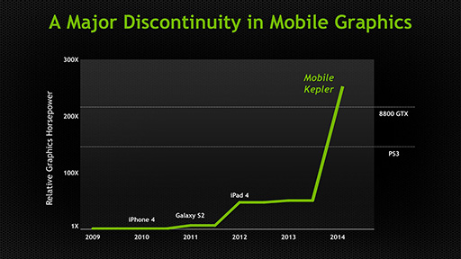 画像ギャラリー No.005のサムネイル画像 / CUDA Core数は192基でOpenGL 4.4対応。次世代Tegra「Logan」の概要が明らかに