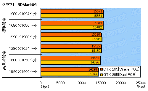 ꡼ No.018Υͥ / 󥰥PCBͤοGeForce GTX 295ץӥ塼Ǻܡ顼ǽϤ