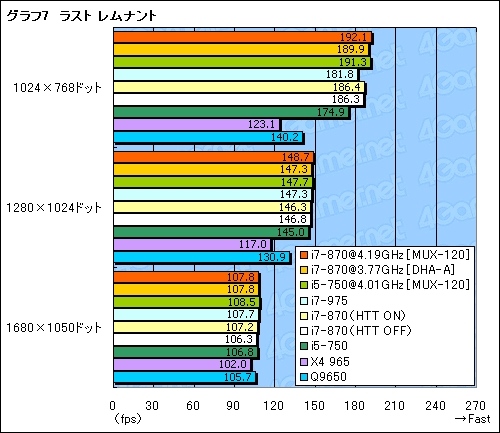 ꡼ No.032Υͥ / Core i7-870i5-750ץӥ塼Core 2ĶܹԤͤϤ뤫