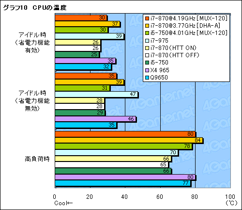 ꡼ No.035Υͥ / Core i7-870i5-750ץӥ塼Core 2ĶܹԤͤϤ뤫