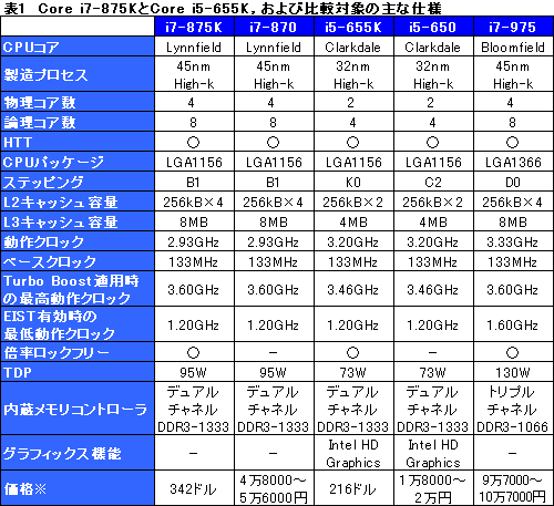 ꡼ No.016Υͥ / LGA1156Ψåե꡼ޤʤоΡCore i7-875KסCore i5-655KפOCå