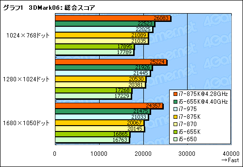 ꡼ No.018Υͥ / LGA1156Ψåե꡼ޤʤоΡCore i7-875KסCore i5-655KפOCå