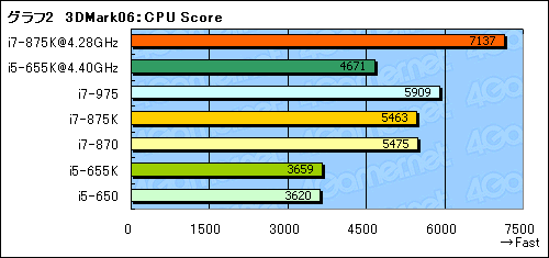 ꡼ No.019Υͥ / LGA1156Ψåե꡼ޤʤоΡCore i7-875KסCore i5-655KפOCå