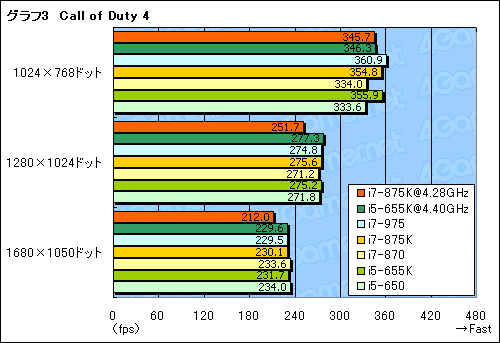 ꡼ No.020Υͥ / LGA1156Ψåե꡼ޤʤоΡCore i7-875KסCore i5-655KפOCå