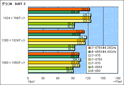 ꡼ No.023Υͥ / LGA1156Ψåե꡼ޤʤоΡCore i7-875KסCore i5-655KפOCå