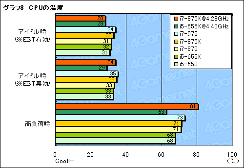 ꡼ No.025Υͥ / LGA1156Ψåե꡼ޤʤоΡCore i7-875KסCore i5-655KפOCå