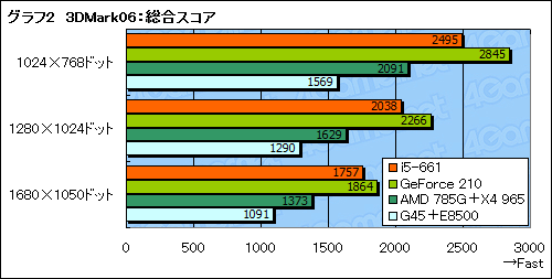 ꡼ No.016Υͥ / ClarkdaleȡCore i5-661ץӥ塼祰եåǽ